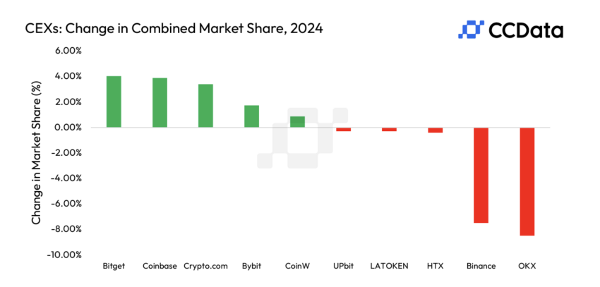 Los CEX más relevantes de 2024 fueron: Binance, Bitget, Coinbase y Crypto.com. 